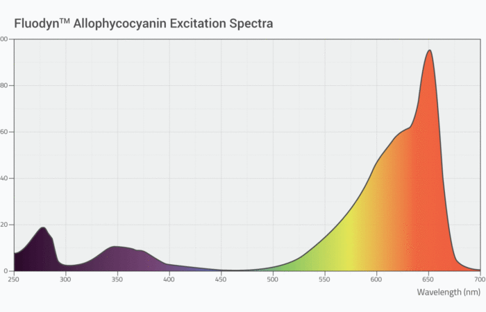 Fluodyn Allophycocyanin Excitation Spectra