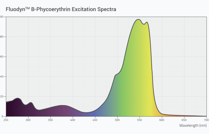 Fluodyn B-Phycoerythrin Excitation Spectra