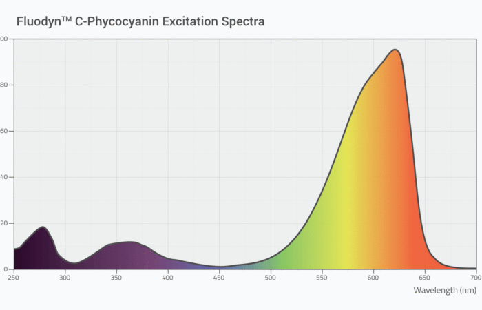 Fluodyn C-Phycocyanin Excitation Spectra