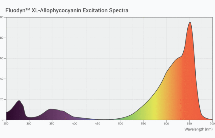 Fluodyn CrossLinked Allophycocyanin Excitation Spectra